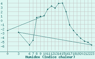 Courbe de l'humidex pour Kocevje