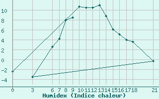 Courbe de l'humidex pour Agri