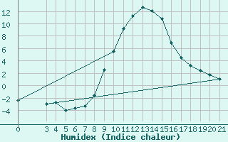 Courbe de l'humidex pour Knin