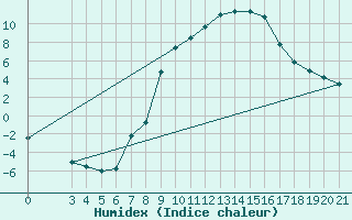 Courbe de l'humidex pour Gradiste