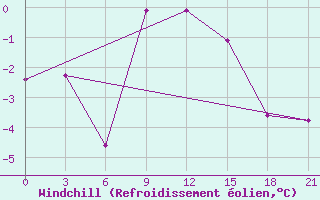 Courbe du refroidissement olien pour Emeck