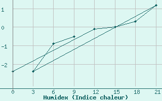 Courbe de l'humidex pour Valaam Island