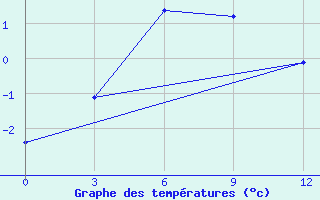 Courbe de tempratures pour Novyj Urengoj