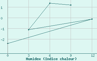 Courbe de l'humidex pour Novyj Urengoj