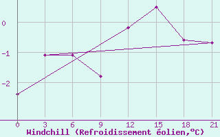 Courbe du refroidissement olien pour Zlobin