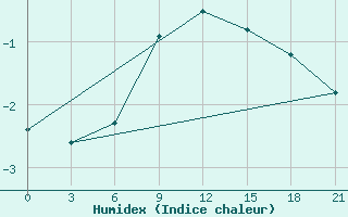 Courbe de l'humidex pour Taipak