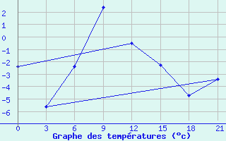 Courbe de tempratures pour Syzran