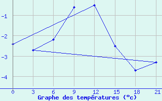 Courbe de tempratures pour Lubny