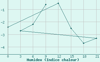 Courbe de l'humidex pour Lubny