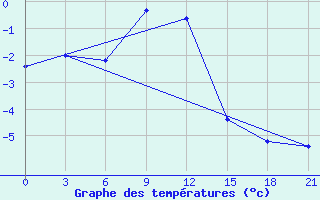 Courbe de tempratures pour Ashotsk