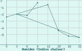 Courbe de l'humidex pour Ashotsk