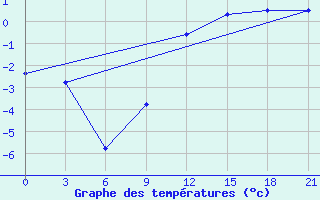 Courbe de tempratures pour Medvezegorsk