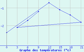 Courbe de tempratures pour Liubashivka