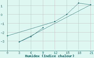 Courbe de l'humidex pour Bologoe