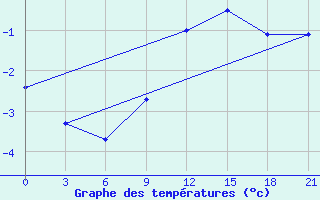 Courbe de tempratures pour Livny