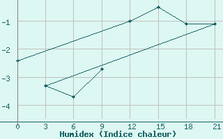 Courbe de l'humidex pour Livny