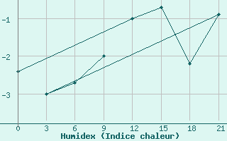 Courbe de l'humidex pour Spas-Demensk