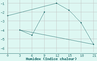 Courbe de l'humidex pour Staritsa