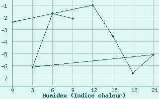 Courbe de l'humidex pour Samary