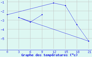 Courbe de tempratures pour Novgorod