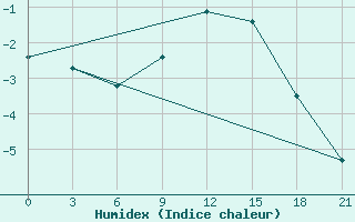 Courbe de l'humidex pour Novgorod