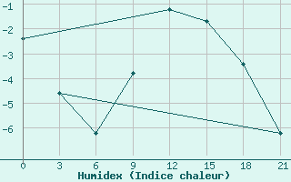 Courbe de l'humidex pour Khmel'Nyts'Kyi