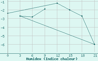 Courbe de l'humidex pour Sumy