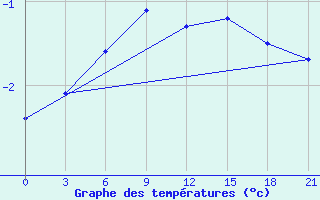 Courbe de tempratures pour Efremov