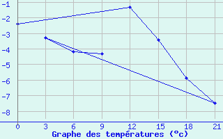 Courbe de tempratures pour Zlobin