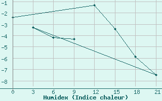 Courbe de l'humidex pour Zlobin