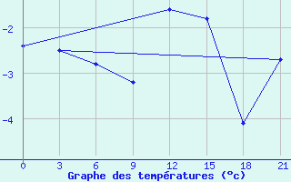 Courbe de tempratures pour Osijek / Klisa