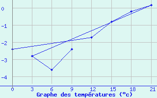 Courbe de tempratures pour Uhta