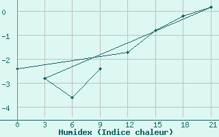 Courbe de l'humidex pour Uhta