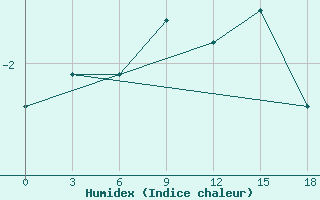 Courbe de l'humidex pour Kanin Nos