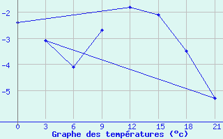 Courbe de tempratures pour Roslavl