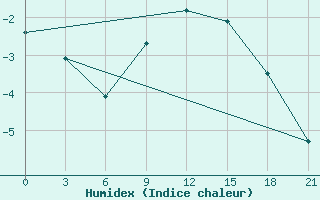 Courbe de l'humidex pour Roslavl