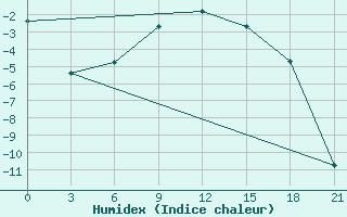 Courbe de l'humidex pour Verhnjaja Tojma