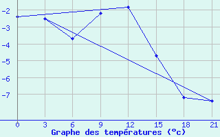 Courbe de tempratures pour Jur