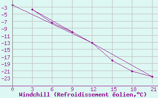 Courbe du refroidissement olien pour Chapaevo