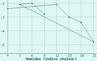 Courbe de l'humidex pour Kamysin