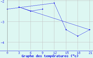 Courbe de tempratures pour Obojan