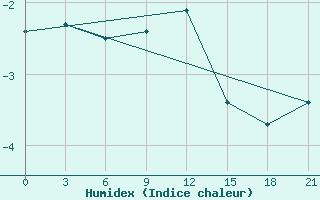 Courbe de l'humidex pour Obojan