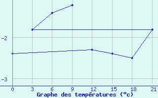 Courbe de tempratures pour Kreml