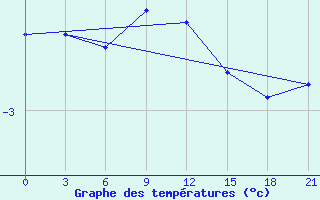 Courbe de tempratures pour Hvalynsk