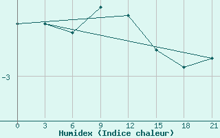 Courbe de l'humidex pour Hvalynsk