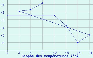 Courbe de tempratures pour Konotop