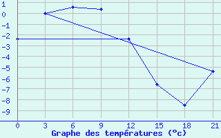 Courbe de tempratures pour Kujga