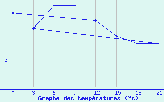 Courbe de tempratures pour Lovozero