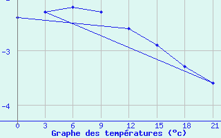 Courbe de tempratures pour Klin