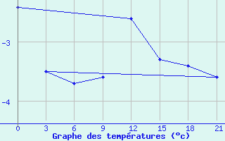 Courbe de tempratures pour Severodvinsk